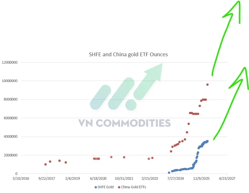 D&ograve;ng nắm giữ v&agrave;ng tại Trung Quốc đang tăng mạnh 